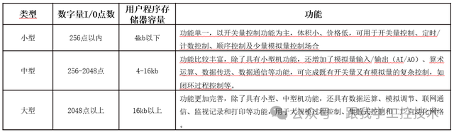 Internal Structure, Working Principle, and Classification of PLCs