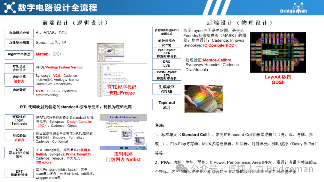 Job Analysis: SoC System Design