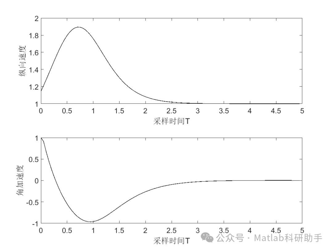 Model Predictive Control for Autonomous Vehicles with Matlab Code