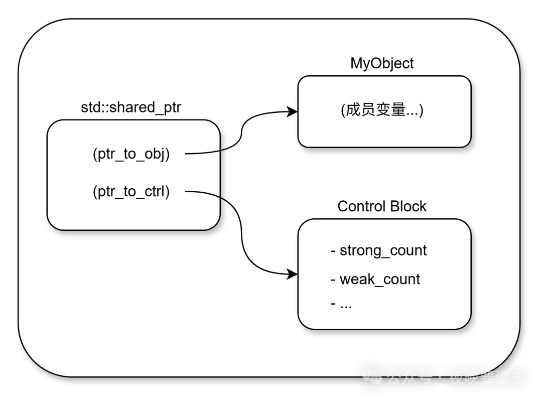 The Distinction Between Intrusive and Non-Intrusive Smart Pointers in C++: A Deep Dive