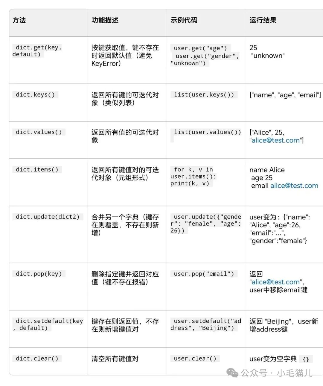 Advanced Self-Learning Notes on Python: The Fourth Knowledge Point - Dictionaries