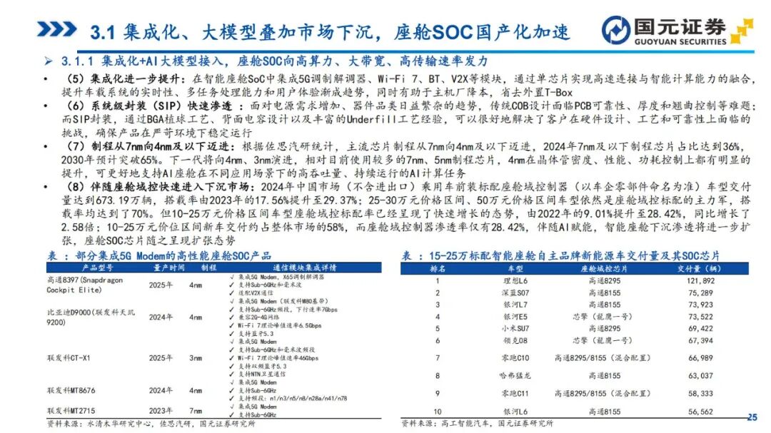 In-Depth Report on Automotive SoC Chips (2025)