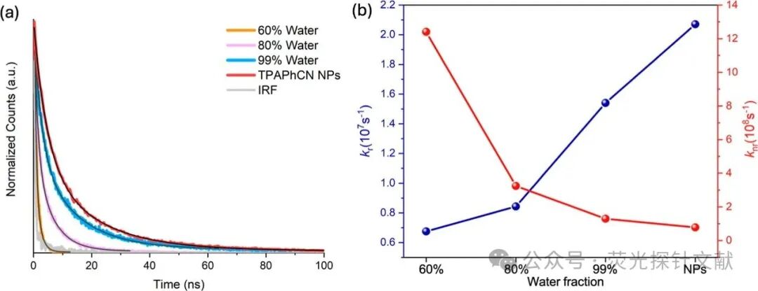 Sensitivity Enhancement of Aggregation-Induced Emission Nonlinear Optical Signals