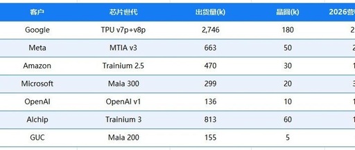 AI ASIC Tracking - September 5, 2025: Google Aggressively Revises 2026 TPU Shipment Forecast