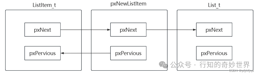 Mastering FreeRTOS from Scratch (3): Inserting and Deleting Nodes in Linked Lists