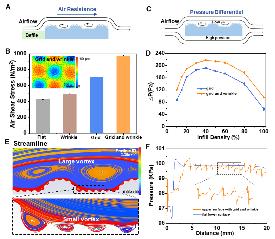 3D Printing and Self-Organization for Multi-Scale Energy-Efficient Wrinkled Surfaces