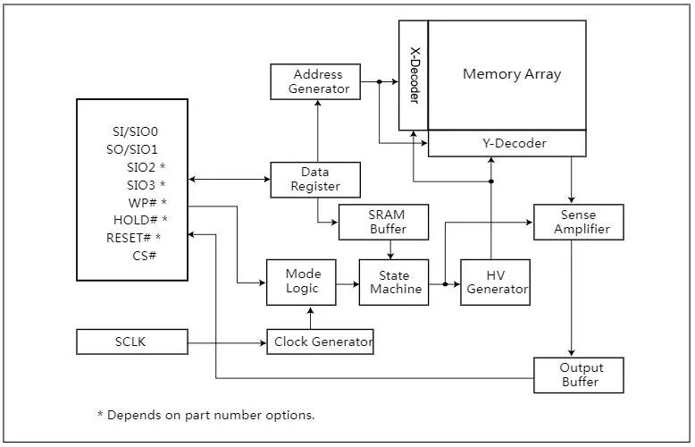 ACROVIEW Programmer Supports Macronix Serial NOR Flash Memory MX25U51245G