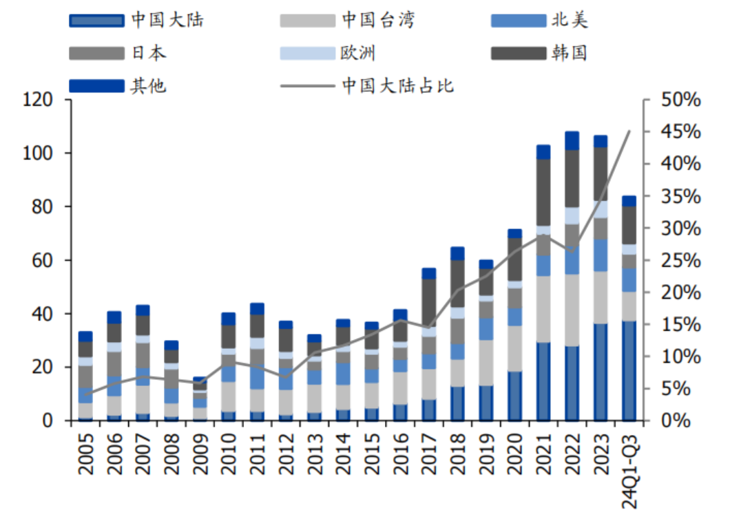 In-Depth Analysis of the Semiconductor Industry Chain (Semiconductor Equipment, Lithography Machines, Photoresists, Etching Equipment, Domestic Substitution)