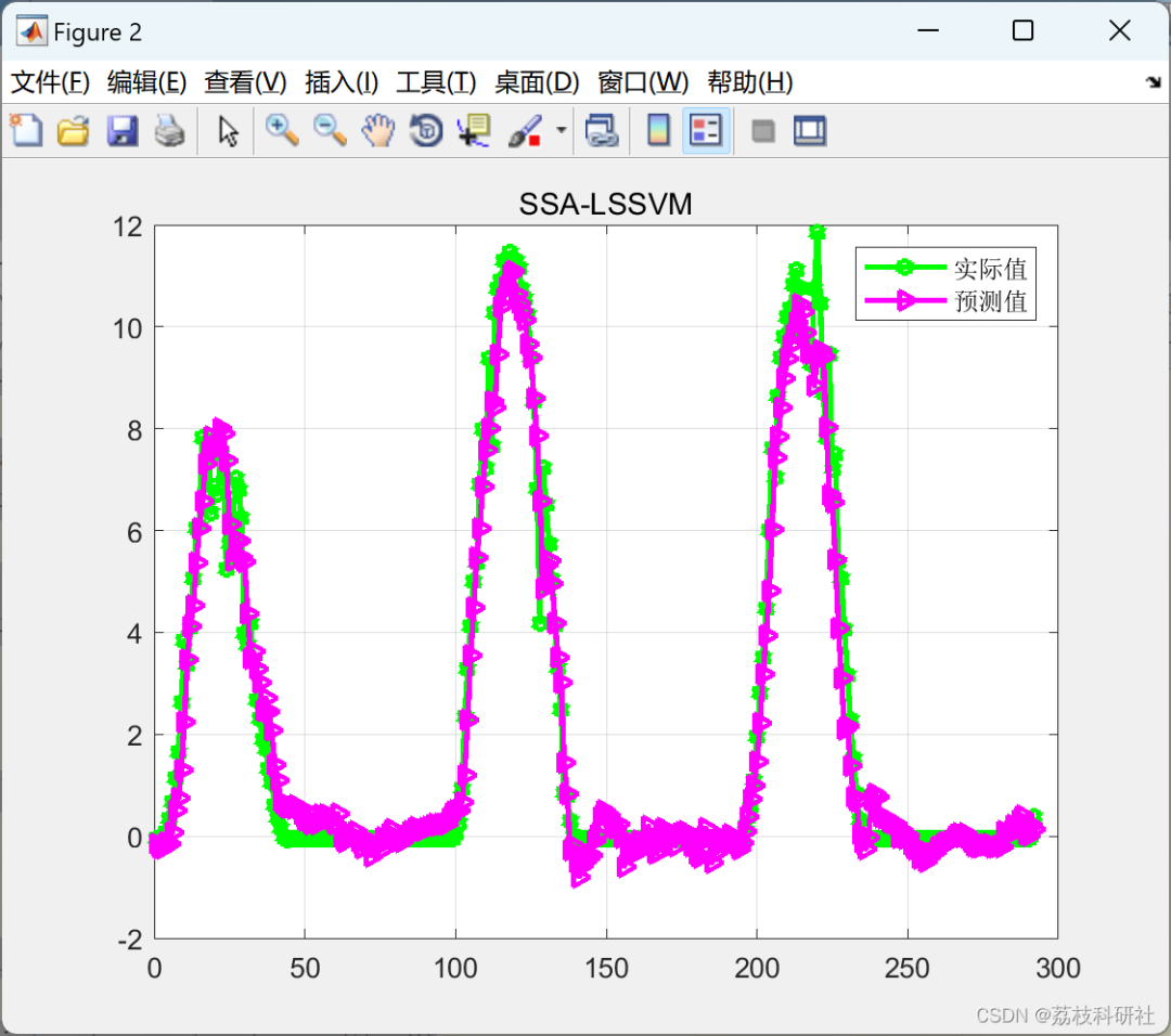 Load Forecasting Based on Variational Mode Decomposition and Sparrow Search Algorithm Optimized LSSVM [VMD-SSA-LSSVM] [Multivariate]