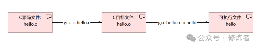 Compilation and Build Tools for C Language