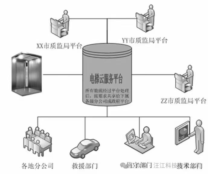 Architectural Design of IoT in Elevators
