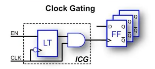 Low Power Design Methodology - Part 1