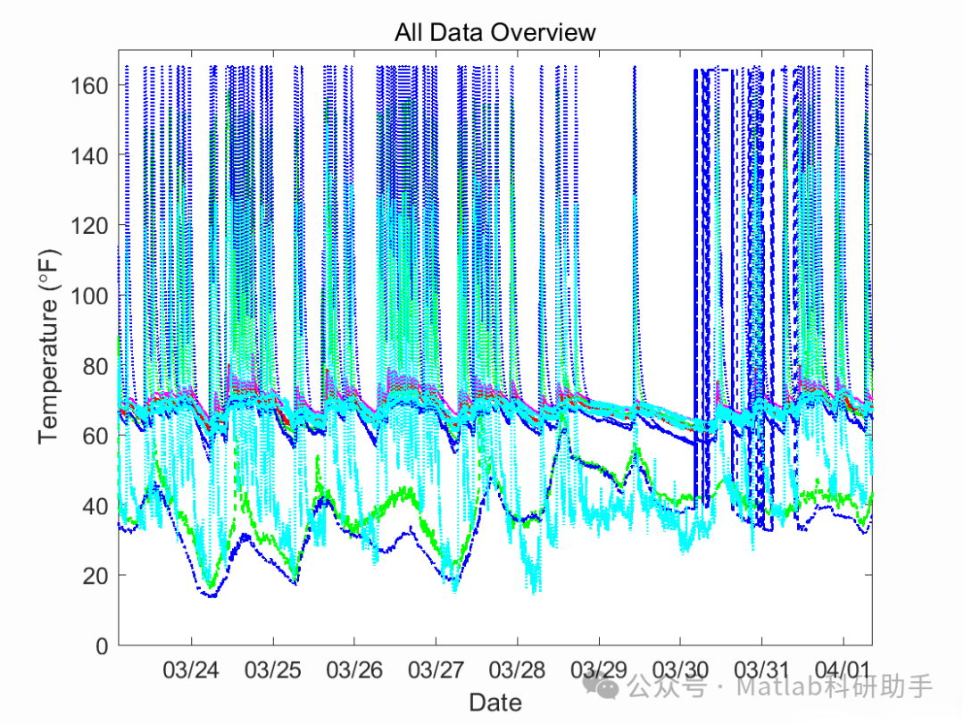 Continuous Monitoring of Temperature Sensors in Wireless Networks Using MATLAB and XBee: A Study with MATLAB Code