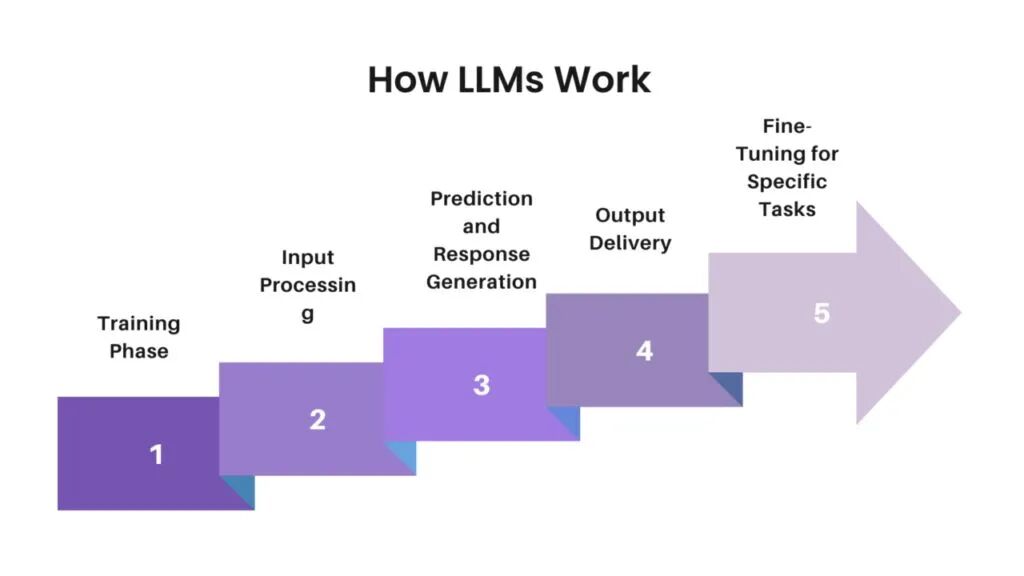 AI Agents and Large Language Models: Distinct Roles and Collaborative Synergy