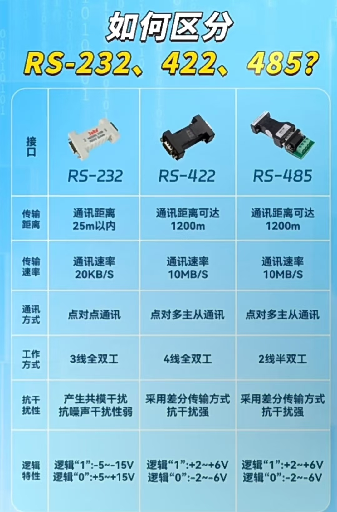Understanding RS-232/422/485 in 3 Minutes! Don't Get Blamed on Site!
