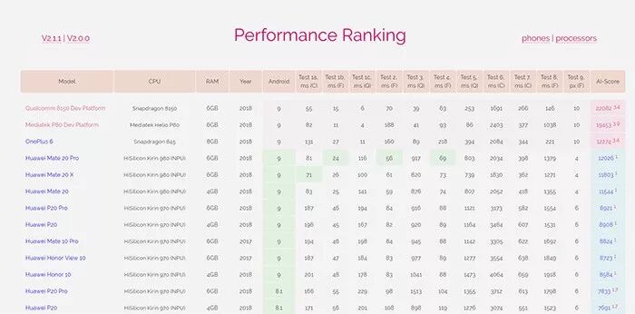 MediaTek Invests Heavily in P80, Hopes to be Adopted by OPPO R19
