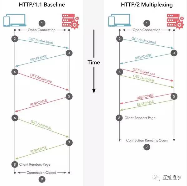 The Era of HTTP/2.0 Has Arrived