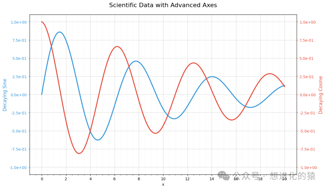 Advanced Customization Techniques for Python Data Visualization: From Professional Annotations to Industrial-Grade Output