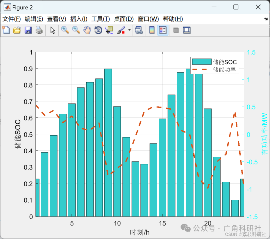 Optimization Configuration Method for Distributed Photovoltaic Energy Storage Systems (Matlab Code Implementation)