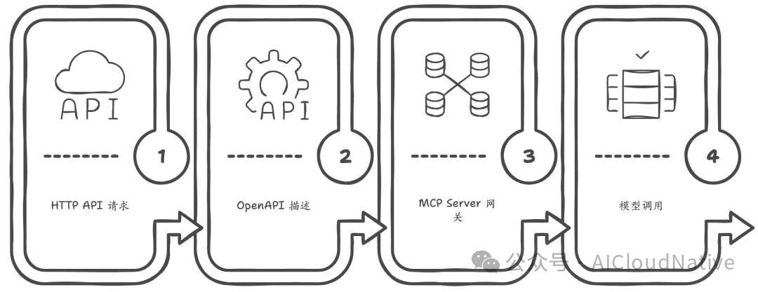 How to Quickly Transform a Regular HTTP API into an MCP Server