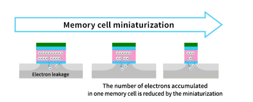 Principles, Structure, Process Challenges, Applications, and Future Development of NAND Flash