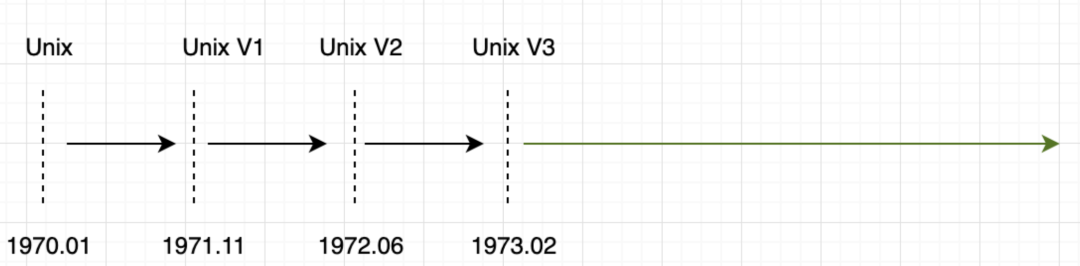 A Brief History of the Development of the C Language
