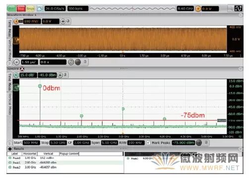 How to Use an Oscilloscope for RF Signal Testing