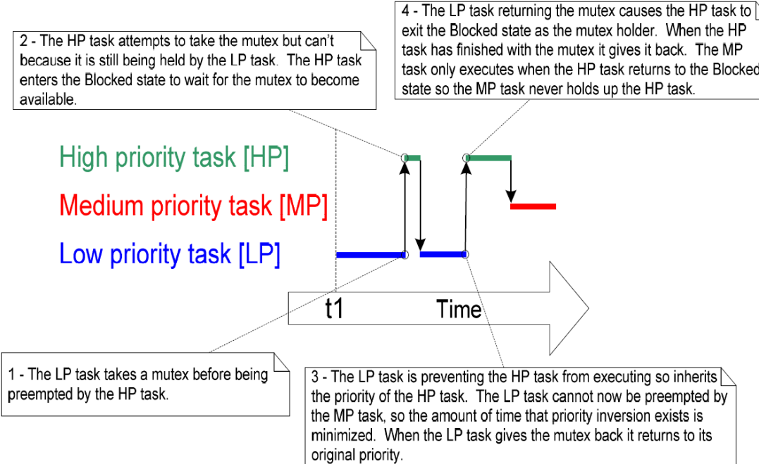 Resource Management in FreeRTOS