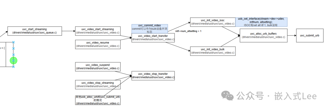 Stream On/Off Process for UVC Devices on Linux