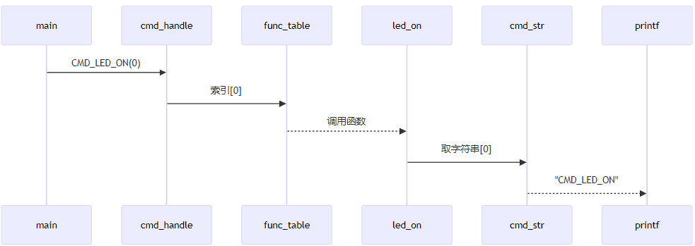 Embedded Science (38) In-Depth Analysis of C Language Preprocessing X-Macros and Practical Project Code Sharing