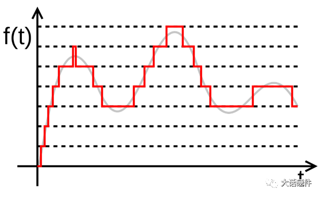 Analyzing the Working Principle of ADC Using Multisim