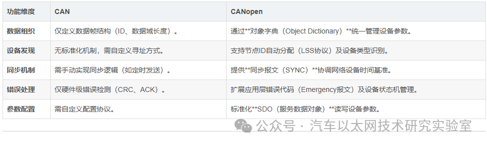 Differences Between CANopen and CAN Communication