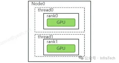 NCCL Communication C++ Example (Part 1): Basic Use Case Interpretation and Execution