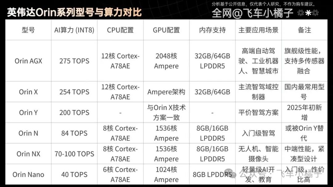 Unveiling the Chip Trap of Automotive Companies: Orin ≠ High Computing Power, Thor Comes in Different Grades