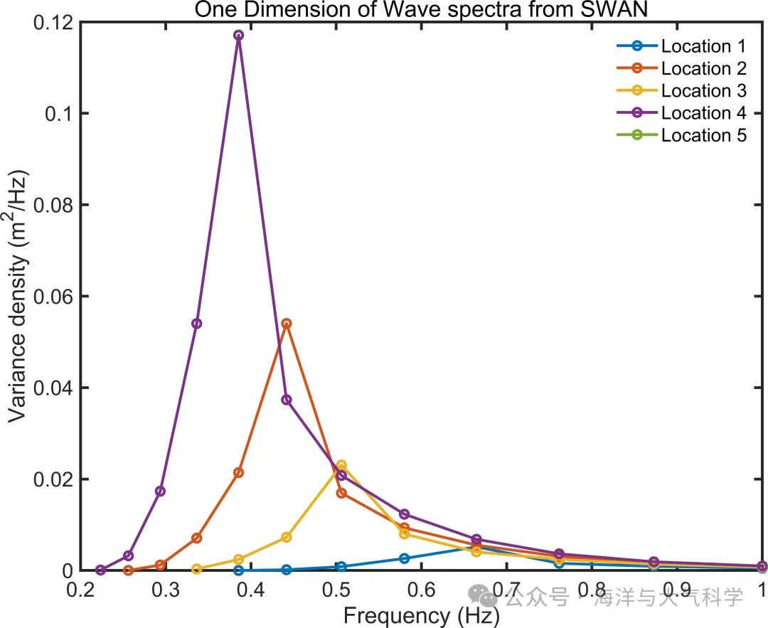 Post-Processing of One-Dimensional Wave Spectrum Using MATLAB and SWAN Model