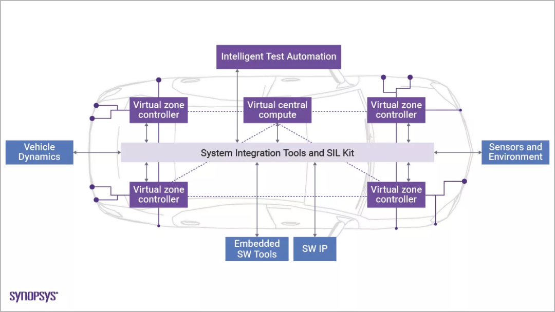 Over 50 Automotive Companies Verified! Synopsys' Virtual Prototyping Technology Accelerates Software-Defined Automotive Product Development on Arm Architecture