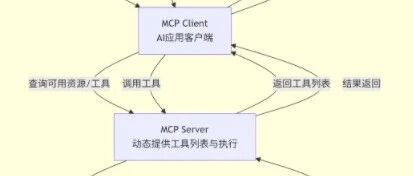 Understanding the Relationship and Invocation Process Between MCP, HTTP API, and Agent