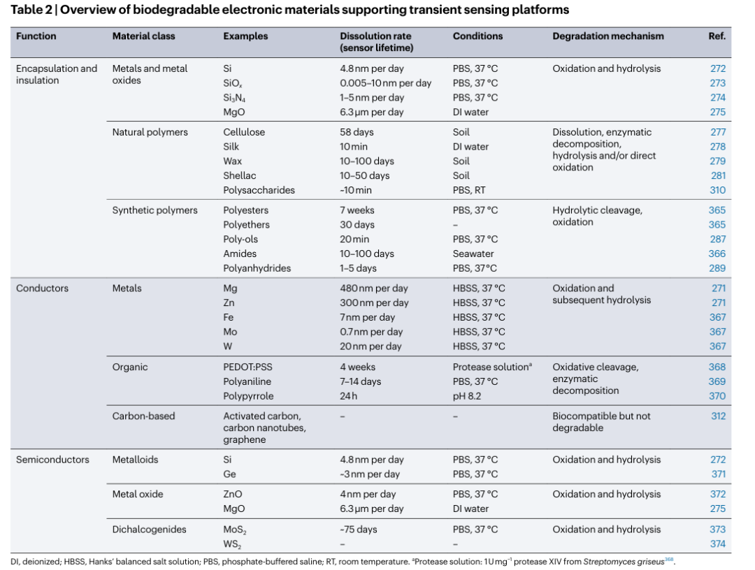 Research Progress: Environmental Sensors | Nature Reviews Materials