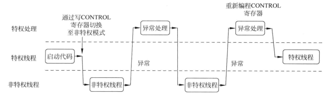 Operating Modes of ARM Cortex-M3/M4