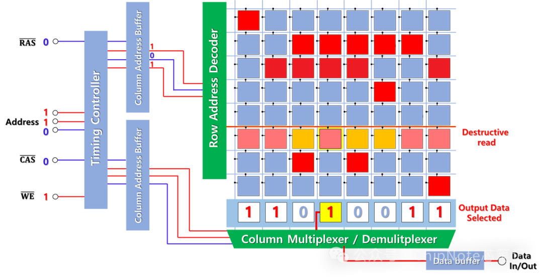Understanding DRAM Memory: A Five-Minute Guide to How Memory Works