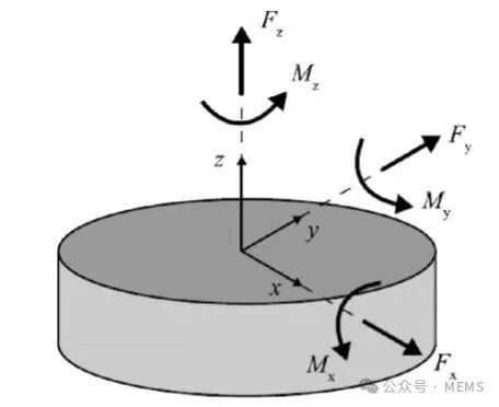 Multiaxis Force/Torque Sensors: Design Principles and Applications in Robotic Force Control