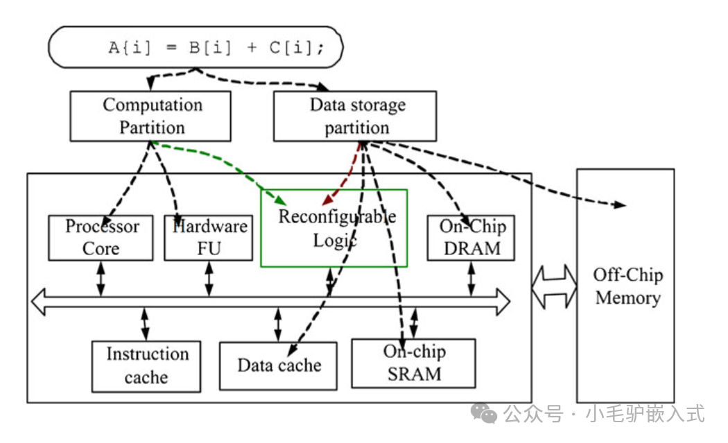 Low Power Design in Embedded Systems