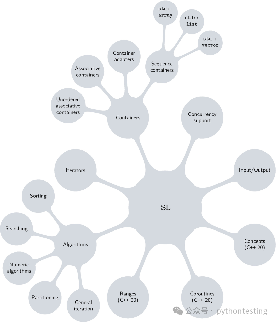 HPX High-Performance Parallel Programming 2: C++ Standard Library
