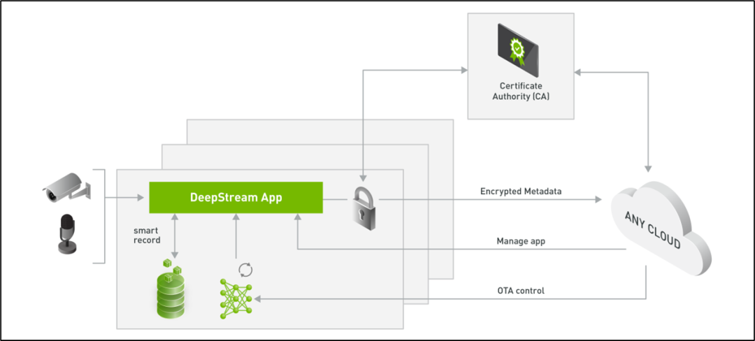 Introduction to NVIDIA Jetson NANO 2GB and Enabling DeepStream