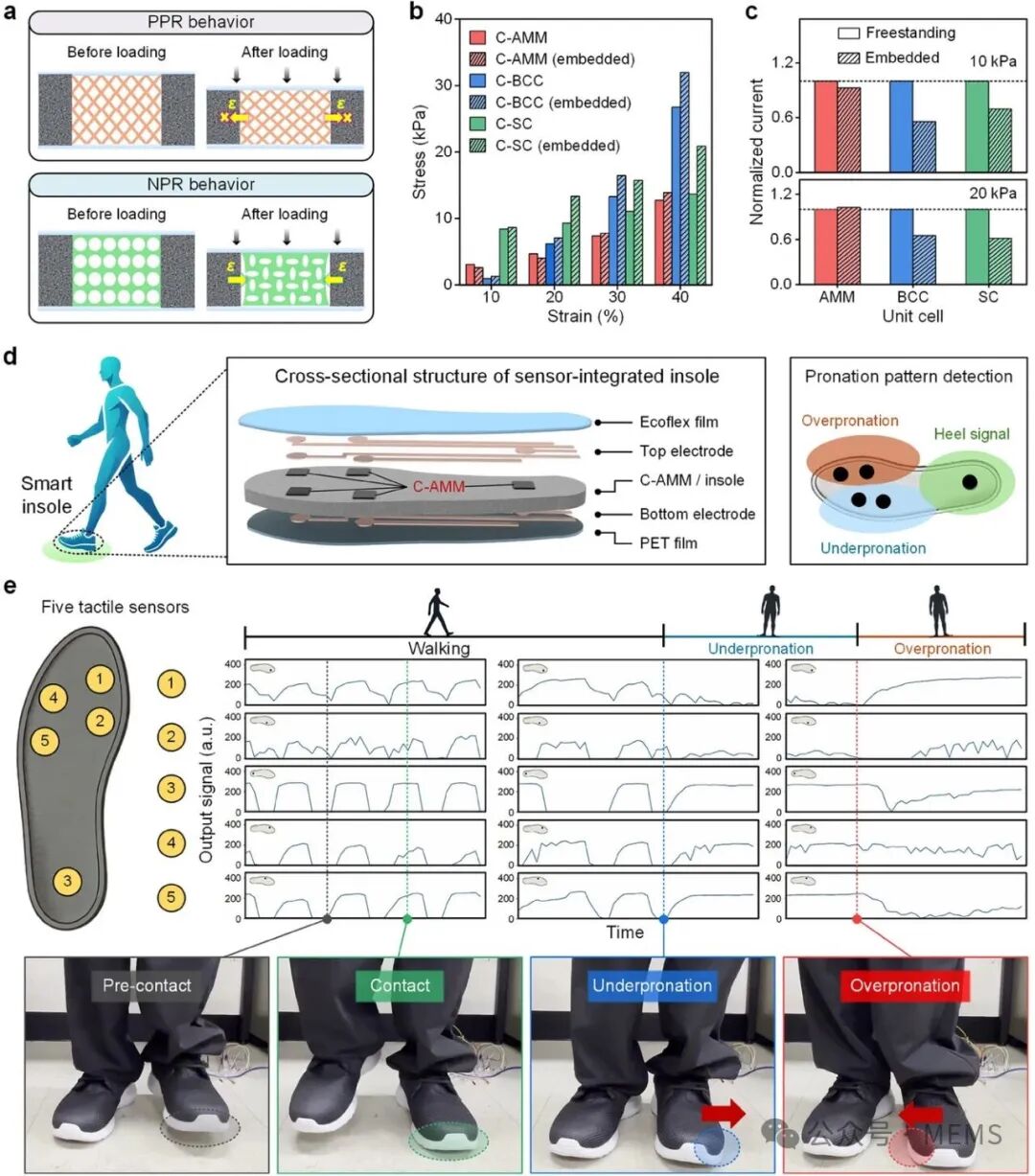 Tactile Sensors Based on Metamaterials Enhance Pressure Sensing Performance