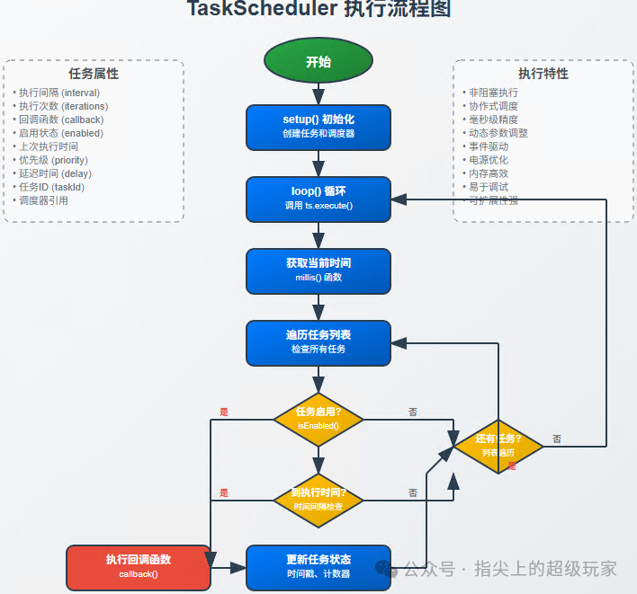 Transform Your Microcontroller into a Multi-Core Processor with TaskScheduler Instead of delay()!