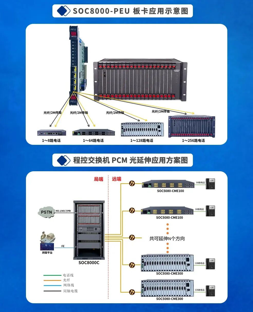 Application Solutions | SOC8000 Programmable Exchange PCM Optical Extension Products Support Stable Communication for Government Service Centers