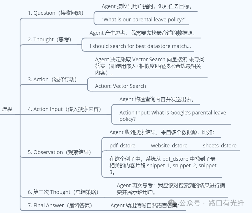Fundamentals of AI Agents