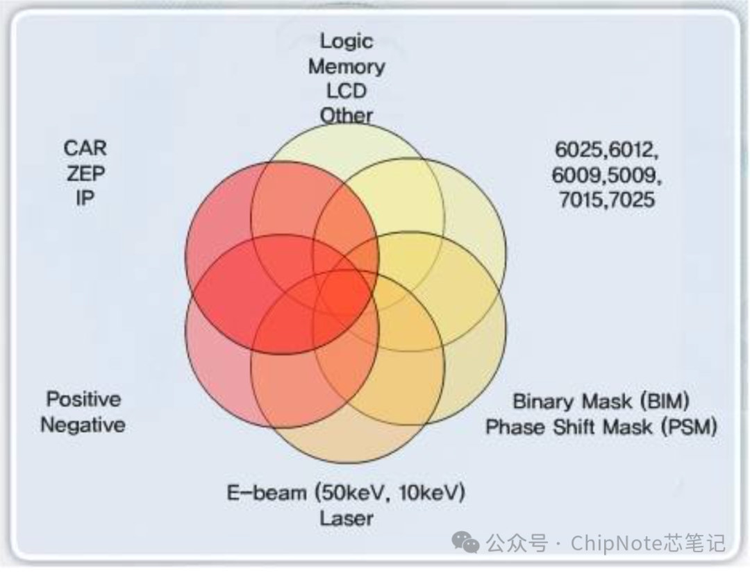 The Uses and Production Process of Reticles and Photomasks in Semiconductor Lithography Materials