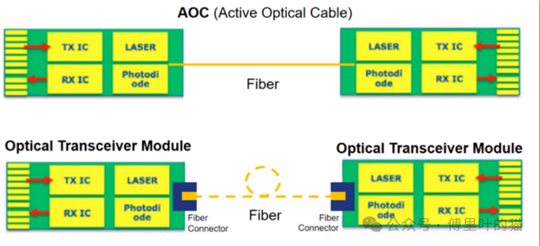 Understanding AOC, DAC, ACC, and AEC Cables in Data Centers